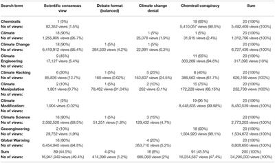 Science and Environmental Communication on YouTube: Strategically Distorted Communications in Online Videos on Climate Change and Climate Engineering